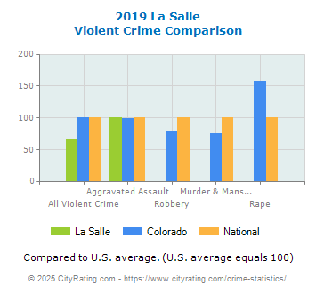 La Salle Violent Crime vs. State and National Comparison