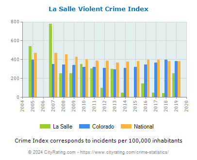 La Salle Violent Crime vs. State and National Per Capita