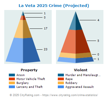 La Veta Crime 2025