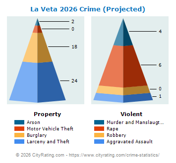 La Veta Crime 2026