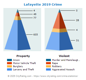 Lafayette Crime 2019