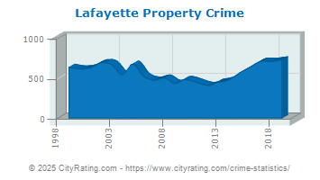 Lafayette Property Crime