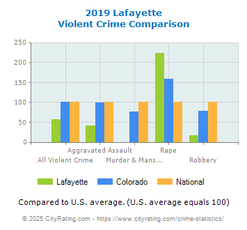 Lafayette Violent Crime vs. State and National Comparison