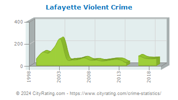 Lafayette Violent Crime