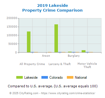 Lakeside Property Crime vs. State and National Comparison