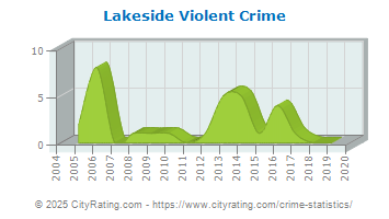 Lakeside Violent Crime