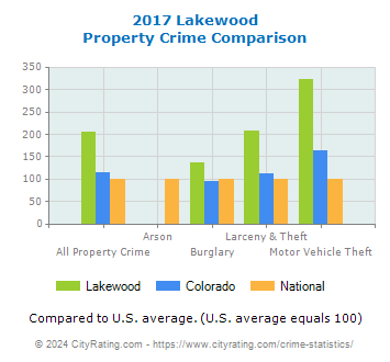 Lakewood Property Crime vs. State and National Comparison