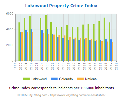 Lakewood Property Crime vs. State and National Per Capita