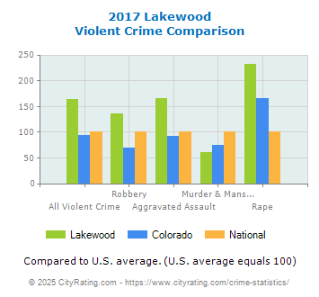 Lakewood Violent Crime vs. State and National Comparison