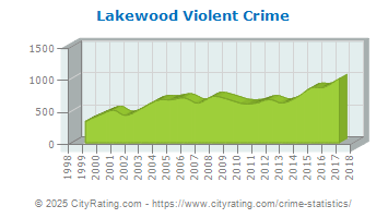 Lakewood Violent Crime