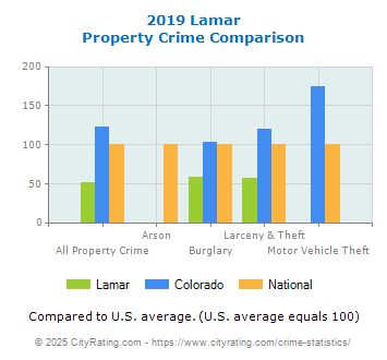 Lamar Property Crime vs. State and National Comparison