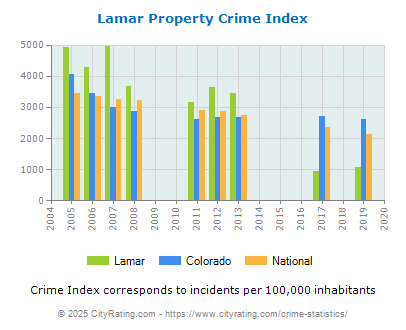 Lamar Property Crime vs. State and National Per Capita