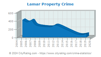 Lamar Property Crime