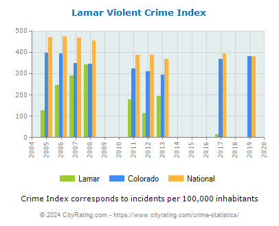 Lamar Violent Crime vs. State and National Per Capita