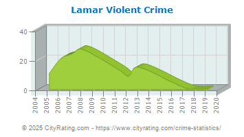 Lamar Violent Crime