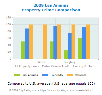Las Animas Property Crime vs. State and National Comparison