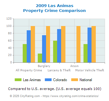 Las Animas Property Crime vs. State and National Comparison