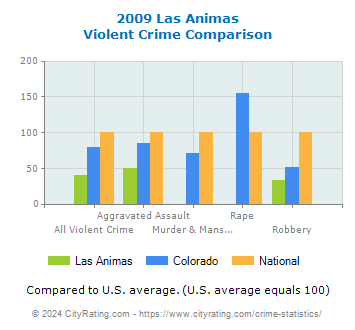 Las Animas Violent Crime vs. State and National Comparison