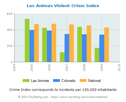 Las Animas Violent Crime vs. State and National Per Capita