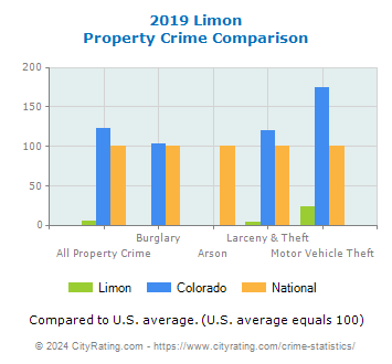 Limon Property Crime vs. State and National Comparison