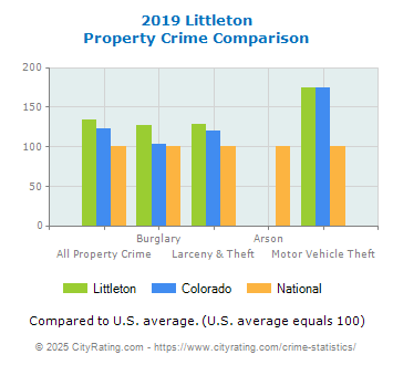 Littleton Property Crime vs. State and National Comparison