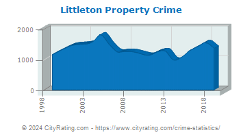 Littleton Property Crime