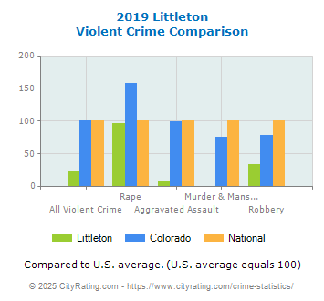 Littleton Violent Crime vs. State and National Comparison