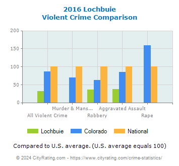 Lochbuie Violent Crime vs. State and National Comparison