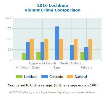 Lochbuie Violent Crime vs. State and National Comparison