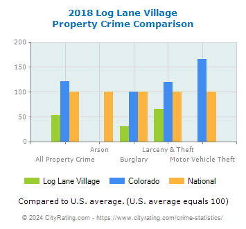 Log Lane Village Property Crime vs. State and National Comparison