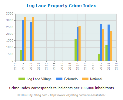 Log Lane Village Property Crime vs. State and National Per Capita