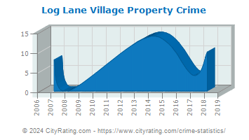 Log Lane Village Property Crime