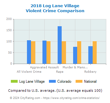 Log Lane Village Violent Crime vs. State and National Comparison