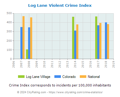 Log Lane Village Violent Crime vs. State and National Per Capita