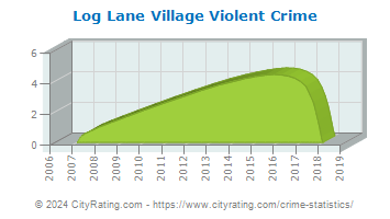 Log Lane Village Violent Crime