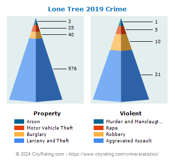Lone Tree Crime 2019