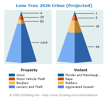 Lone Tree Crime 2026