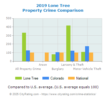 Lone Tree Property Crime vs. State and National Comparison