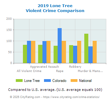 Lone Tree Violent Crime vs. State and National Comparison