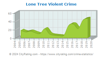 Lone Tree Violent Crime