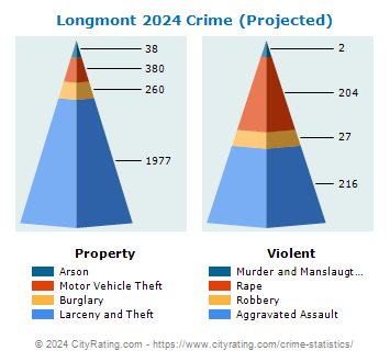 Longmont Crime 2024