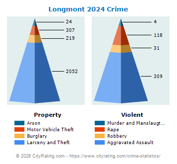 Longmont Crime 2024