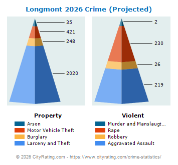 Longmont Crime 2026