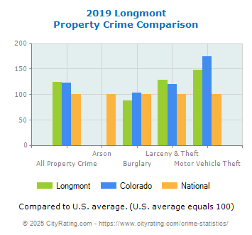 Longmont Property Crime vs. State and National Comparison