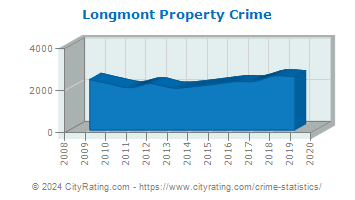 Longmont Property Crime