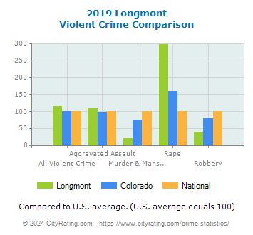 Longmont Violent Crime vs. State and National Comparison