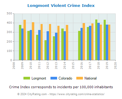 Longmont Violent Crime vs. State and National Per Capita