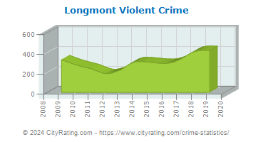 Longmont Violent Crime