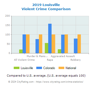 Louisville Violent Crime vs. State and National Comparison