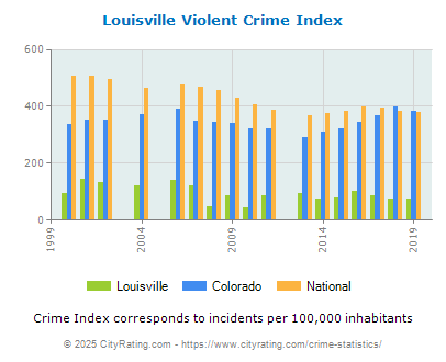 Louisville Violent Crime vs. State and National Per Capita